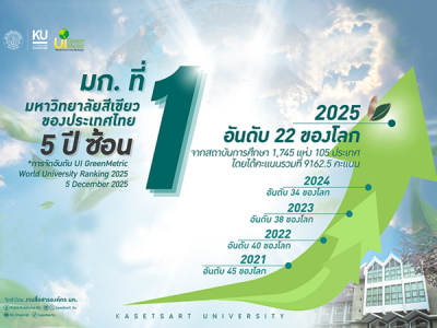 มก. ครองแชมป์อันดับ 1 มหาวิทยาลัยสีเขียวของประเทศไทย 5 ปี ซ้อน ติดอันดับ 22 ของโลก ในปี 2025