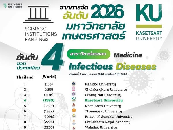 มหาวิทยาลัยเกษตรศาสตร์ คว้าอันดับ 4 ของไทย (อันดับ 495 ของโลก) ในสาขา Infectious Diseases
