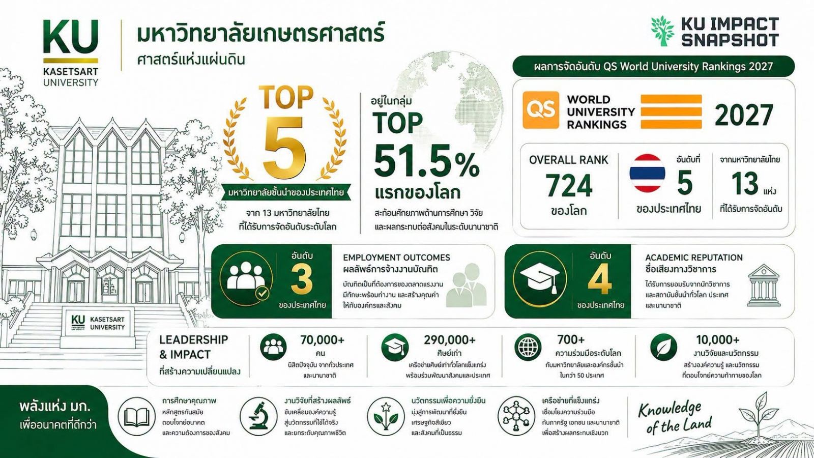 Kasetsart University - มหาวิทยาลัยเกษตรศาสตร์