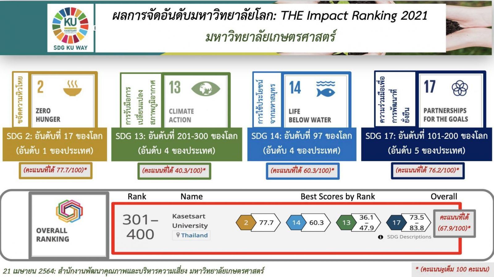 Kasetsart University - มหาวิทยาลัยเกษตรศาสตร์