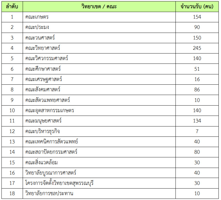Kasetsart University - มหาวิทยาลัยเกษตรศาสตร์