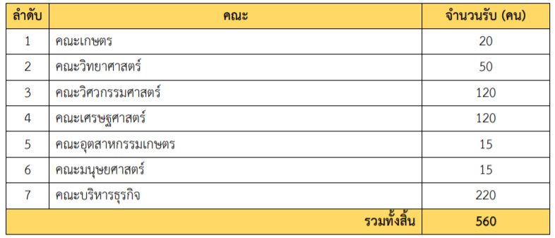 Kasetsart University - มหาวิทยาลัยเกษตรศาสตร์